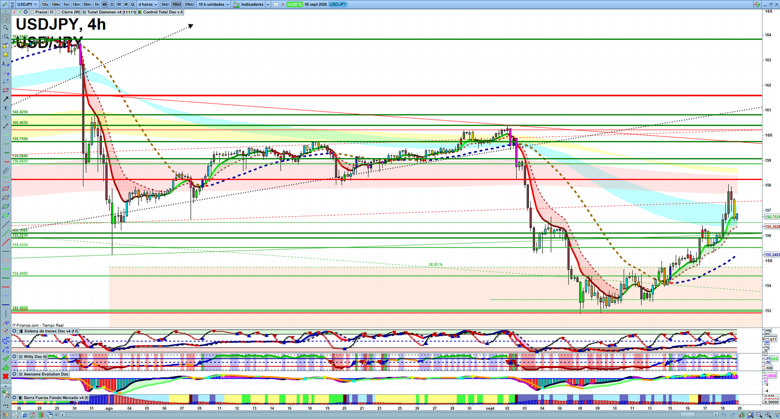 USDJPY H4 technical analysis chart showing short-term forex market structure and intraday price action
